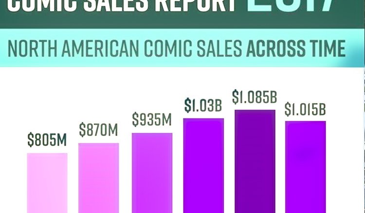 Comic-Book Revenue Reaches New High